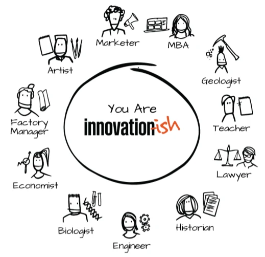 Circular diagram: You Are Innovation-ish, surrounded by icons for marketer, MBA, geologist, teacher, lawyer, historian, engineer, biologist, economist, factory manager, and artist