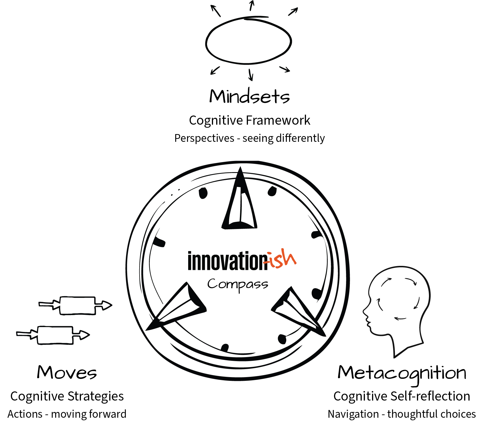 Innovation Compass diagram: problem, focus, and metacognition wheel